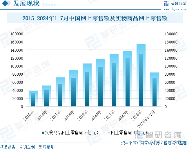 2015-2024年1-7月中国网上零售额及实物商品网上零售额