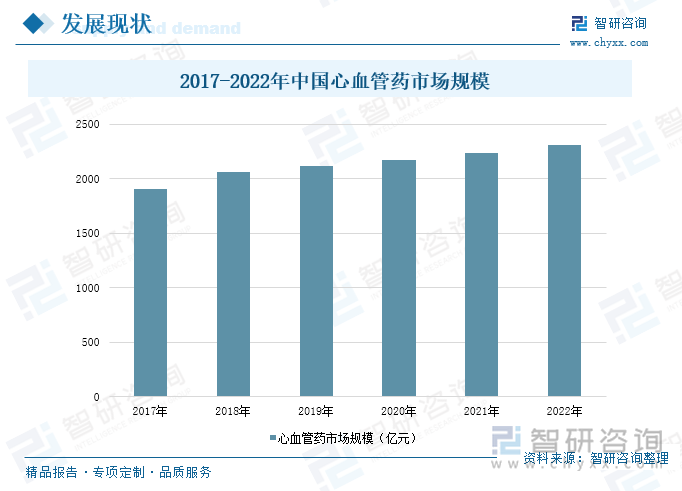 2017-2022年中国心血管药市场规模