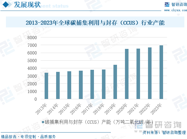 2013-2023年全球碳捕集利用与封存（CCUS）行业产能