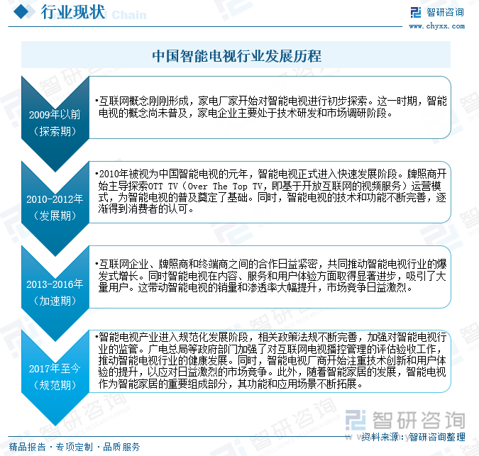 中国智能电视行业发展历程