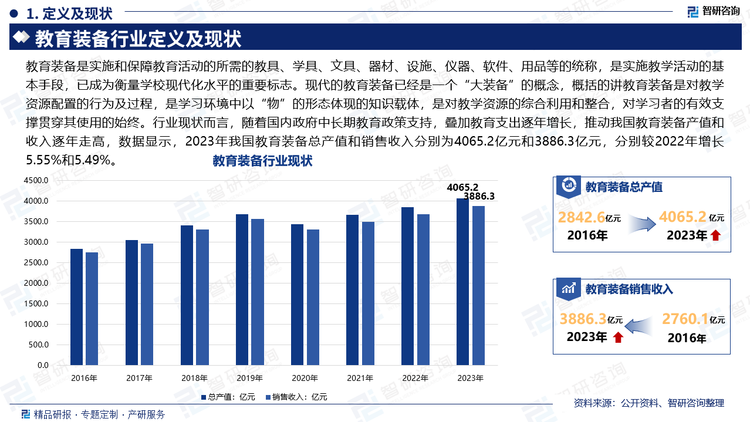 教育装备是实施和保障教育活动的所需的教具、学具、文具、器材、设施、仪器、软件、用品等的统称，是实施教学活动的基本手段，已成为衡量学校现代化水平的重要标志。现代的教育装备已经是一个“大装备”的概念，概括的讲教育装备是对教学资源配置的行为及过程，是学习环境中以“物”的形态体现的知识载体，是对教学资源的综合利用和整合，对学习者的有效支撑贯穿其使用的始终。行业现状而言，随着国内政府中长期教育政策支持，叠加教育支出逐年增长，推动我国教育装备产值和收入逐年走高，数据显示，2023年我国教育装备总产值和销售收入分别为4065.2亿元和3886.3亿元，分别较2022年增长5.55%和5.49%。