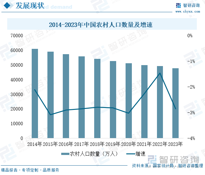 2014-2023年中国农村人口数量及增速