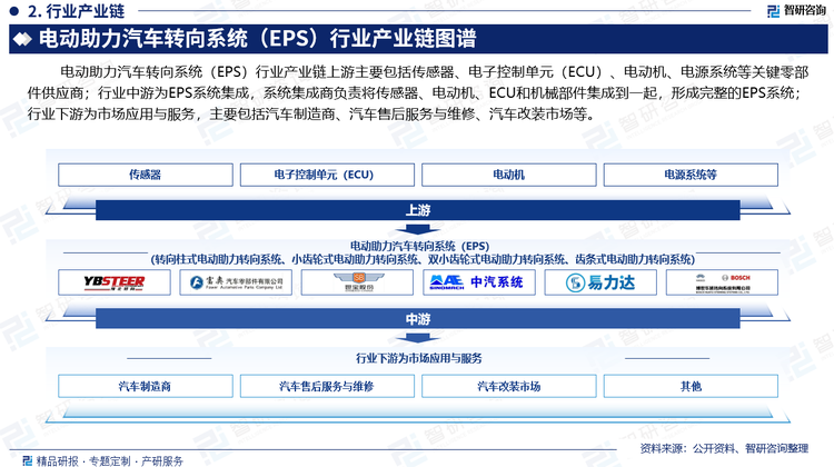 电动助力汽车转向系统（EPS）行业产业链上游主要包括传感器、电子控制单元（ECU）、电动机、电源系统等关键零部件供应商；行业中游为EPS系统集成，系统集成商负责将传感器、电动机、ECU和机械部件集成到一起，形成完整的EPS系统；行业下游为市场应用与服务，主要包括汽车制造商、汽车售后服务与维修、汽车改装市场等。