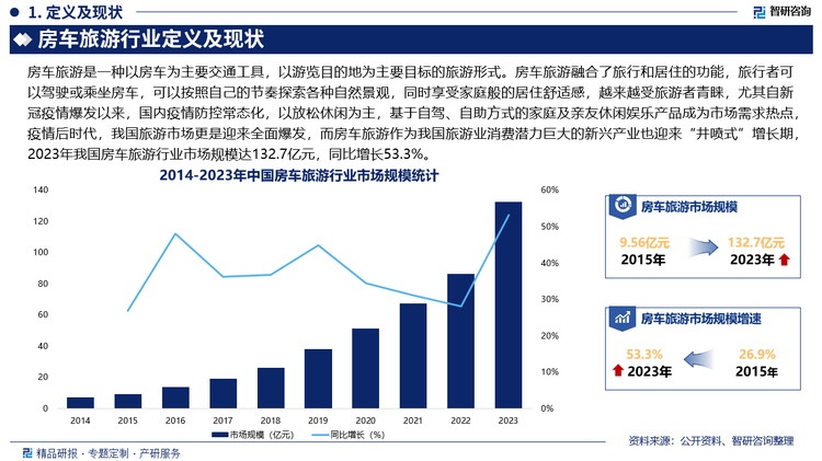 房车旅游融合了旅行和居住的功能，旅行者可以驾驶或乘坐房车，可以按照自己的节奏探索各种自然景观，同时享受家庭般的居住舒适感，越来越受旅游者青睐，尤其自新冠疫情爆发以来，国内疫情防控常态化，以放松休闲为主，基于自驾、自助方式的家庭及亲友休闲娱乐产品成为市场需求热点，疫情后时代，我国旅游市场更是迎来全面爆发，而房车旅游作为我国旅游业消费潜力巨大的新兴产业也迎来“井喷式”增长期，2023年我国房车旅游行业市场规模达132.7亿元，同比增长53.3%。