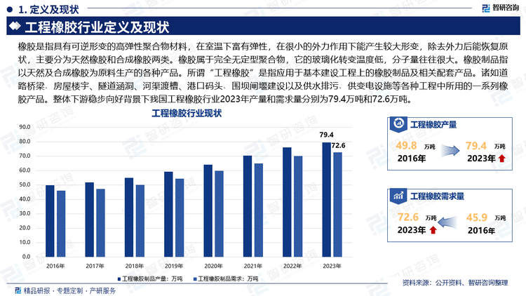 橡胶是指具有可逆形变的高弹性聚合物材料，在室温下富有弹性，在很小的外力作用下能产生较大形变，除去外力后能恢复原状，主要分为天然橡胶和合成橡胶两类。橡胶属于完全无定型聚合物，它的玻璃化转变温度低，分子量往往很大。橡胶制品指以天然及合成橡胶为原料生产的各种产品。所谓“工程橡胶”是指应用于基本建设工程上的橡胶制品及相关配套产品。诸如道路桥梁﹑房屋楼宇、隧道涵洞、河渠渡槽、港口码头﹑围坝闸堰建设以及供水排污﹑供变电设施等各种工程中所用的一系列橡胶产品。整体下游稳步向好背景下我国工程橡胶行业2023年产量和需求量分别为79.4万吨和72.6万吨。