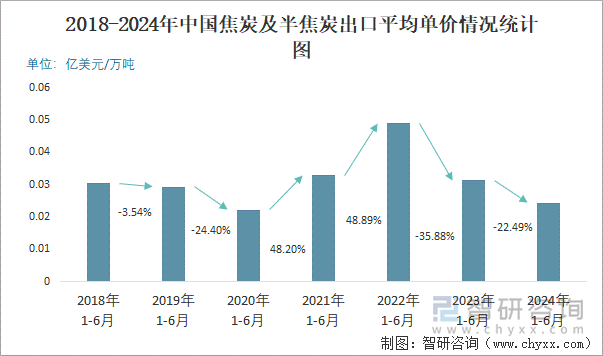 2018-2024年中国焦炭及半焦炭出口平均单价情况统计图