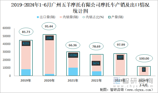 2020-2024年1-6月广州五羊摩托有限公司摩托车产销及出口情况统计图