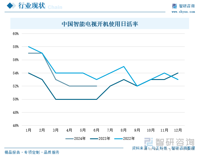 中国智能电视开机使用日活率