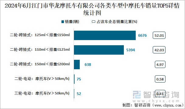 2024年6月江门市华龙摩托车有限公司各类车型中摩托车销量TOP5详情统计图