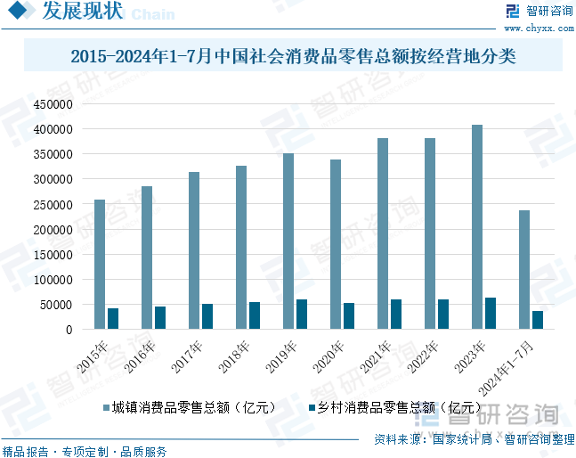 2015-2024年1-7月中国社会消费品零售总额按经营地分类