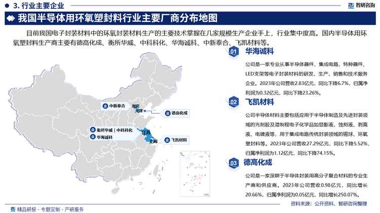 其中華海誠科是一家專業(yè)從事半導(dǎo)體器件、集成電路、特種器件、LED支架等電子封裝材料的研發(fā)、生產(chǎn)、銷售和技術(shù)服務(wù)企業(yè)。2023年公司營收2.83億元，同比下降6.7%，歸屬凈利潤為0.32億元，同比下降23.26%。飛凱材料半導(dǎo)體材料主要包括應(yīng)用于半導(dǎo)體制造及先進封裝領(lǐng)域的光刻膠及濕制程電子化學(xué)品如顯影液、蝕刻液、剝離液、電鍍液等，用于集成電路傳統(tǒng)封裝領(lǐng)域的錫球、環(huán)氧塑封料等。2023年公司營收27.29億元，同比下降5.52%，歸屬凈利潤為1.12億元，同比下降74.15%。德高化成是一家深耕于半導(dǎo)體封裝用高分子復(fù)合材料的專業(yè)生產(chǎn)商和供應(yīng)商。2023年公司營收0.98億元，同比增長20.66%，歸屬凈利潤為0.05億元，同比增長250.07%。