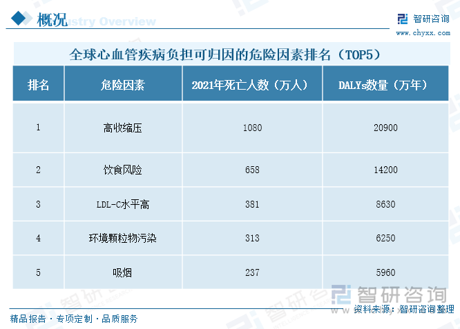 全球心血管疾病负担可归因的危险因素排名（TOP5）