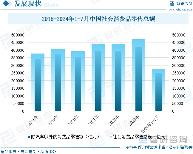 2018-2024年1-7月中国社会消费品零售总额