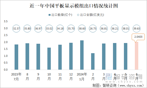 近一年中国平板显示模组出口情况统计图