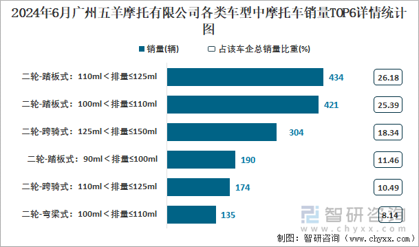 2024年6月广州五羊摩托有限公司各类车型中摩托车销量TOP6详情统计图