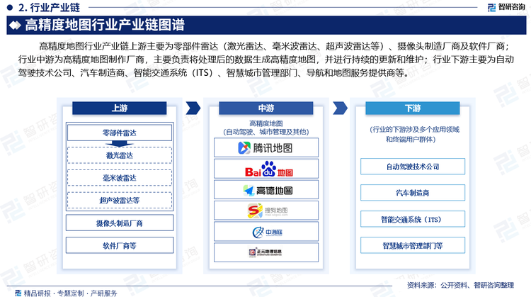 高精度地图（HD Map）行业的产业链涵盖了从数据采集、技术研发、生产制造到市场销售和应用服务的各个环节。高精度地图行业产业链上游主要为零部件雷达（激光雷达、毫米波雷达、超声波雷达等）、摄像头制造厂商及软件厂商；行业中游为高精度地图制作厂商，主要负责将处理后的数据生成高精度地图，并进行持续的更新和维护；行业下游主要为自动驾驶技术公司、汽车制造商、智能交通系统（ITS）、智慧城市管理部门等。