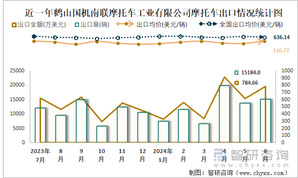 近一年鶴山國機(jī)南聯(lián)摩托車工業(yè)有限公司摩托車出口情況統(tǒng)計(jì)圖