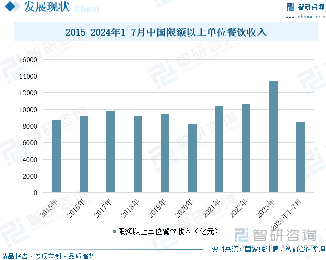 2015-2024年1-7月中国限额以上单位餐饮收入