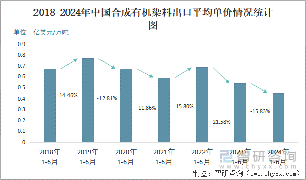 2018-2024年中国合成有机染料出口平均单价情况统计图