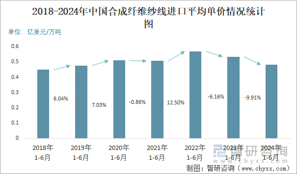 2018-2024年中国合成纤维纱线进口平均单价情况统计图