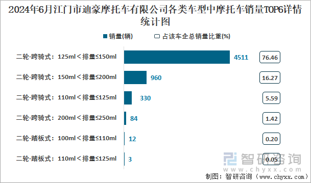 2024年6月江门市迪豪摩托车有限公司各类车型中摩托车销量TOP6详情统计图