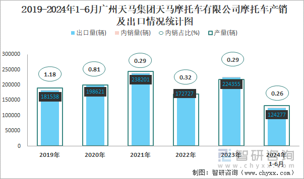 2019-2024年1-6月广州天马集团天马摩托车有限公司摩托车产销及出口情况统计图