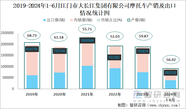 2019-2024年1-6月江門市大長江集團有限公司摩托車產(chǎn)銷及出口情況統(tǒng)計圖