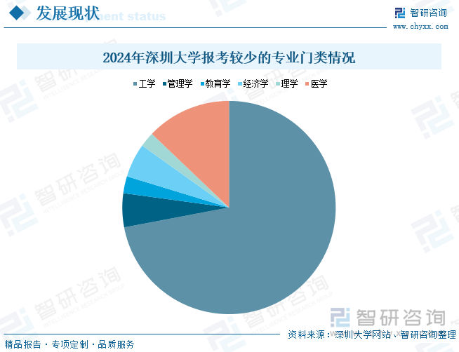 2024年深圳大学报考较少的专业门类情况