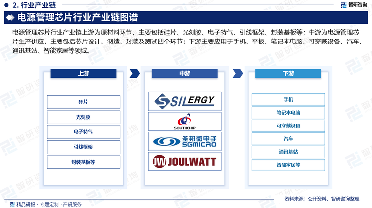 电源管理芯片行业产业链上游为原材料环节，主要包括硅片、光刻胶、电子特气、引线框架、封装基板等；中游为电源管理芯片生产供应，主要包括芯片设计、制造、封装及测试四个环节；下游主要应用于手机、平板、笔记本电脑、可穿戴设备、汽车、通讯基站、智能家居等领域。