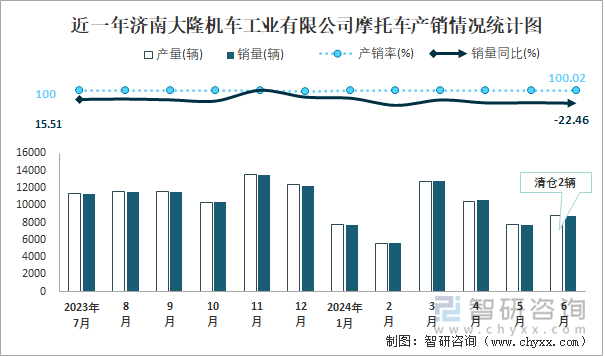 近一年濟(jì)南大隆機(jī)車工業(yè)有限公司摩托車產(chǎn)銷情況統(tǒng)計(jì)圖