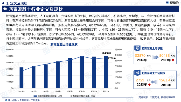 瀝青混凝土俗稱瀝青砼，人工選配具有一定級(jí)配組成的礦料，碎石或軋碎礫石、石屑或砂、礦粉等，與一定比例的路用瀝青材料，在嚴(yán)格控制條件下拌制而成的混合料。瀝青混凝土按所用結(jié)合料不同，可分為石油瀝青的和煤瀝青的兩大類；有些國(guó)家或地區(qū)亦有采用或摻用天然瀝青拌制的。按所用集料品種不同，可分為碎石的、礫石的、砂質(zhì)的、礦渣的數(shù)類，以碎石采用最為普遍。按混合料最大顆粒尺寸不同，可分為粗粒（35～40毫米以下）、中粒（20～25毫米以下）、細(xì)粒（10～15毫米以下）、砂粒（5～7毫米以下）等數(shù)類。按礦料的級(jí)配不同，可分為密級(jí)配、半開級(jí)配和開級(jí)配等數(shù)類，開級(jí)配混合料也稱瀝青碎石。行業(yè)現(xiàn)狀而言，近兩年我國(guó)終端基建和房地產(chǎn)開始結(jié)構(gòu)性轉(zhuǎn)型，瀝青混凝土需求量和規(guī)模有所波動(dòng)，數(shù)據(jù)顯示，2023年我國(guó)瀝青混凝土市場(chǎng)規(guī)模約2759億元。