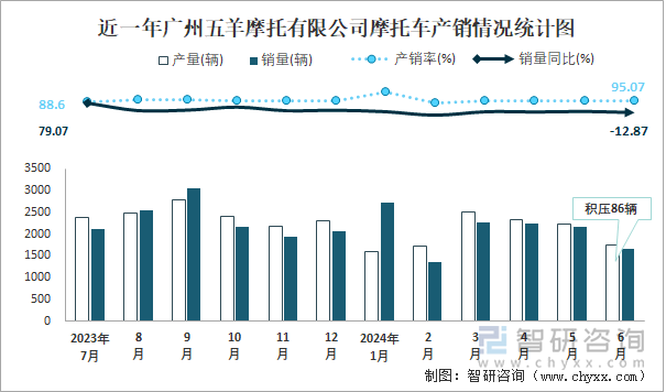 近一年廣州五羊摩托有限公司摩托車產(chǎn)銷情況統(tǒng)計圖