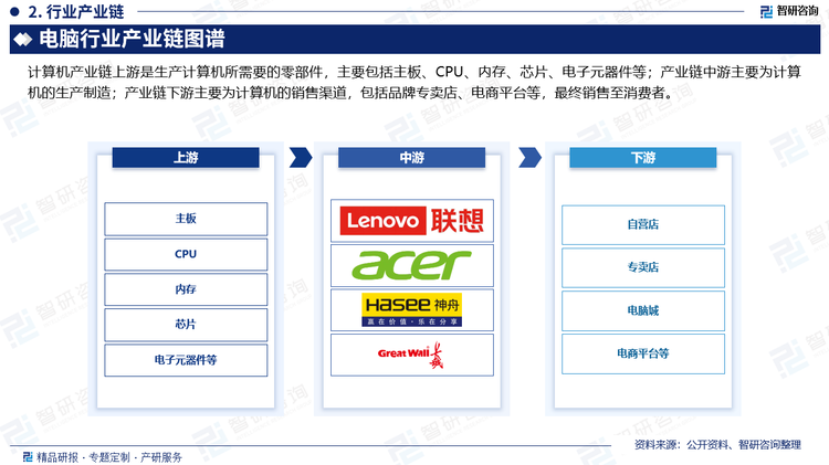 计算机产业链上游是生产计算机所需要的零部件，主要包括主板、CPU、内存、芯片、电子元器件等；产业链中游主要为计算机的生产制造；产业链下游主要为计算机的销售渠道，包括品牌专卖店、电商平台等，最终销售至消费者。