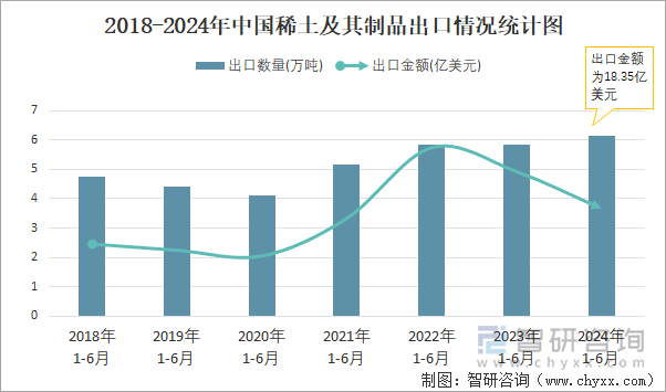 2018-2024年中國稀土及其制品出口情況統(tǒng)計(jì)圖