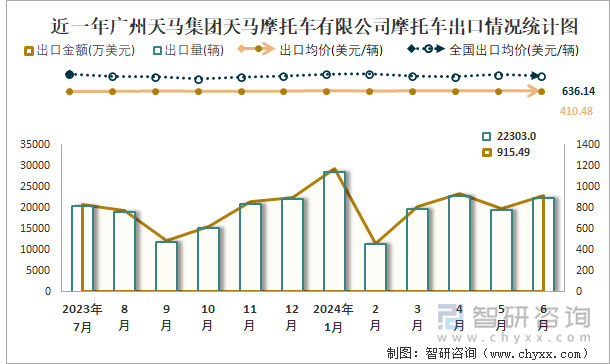 近一年廣州天馬集團(tuán)天馬摩托車有限公司摩托車出口情況統(tǒng)計(jì)圖