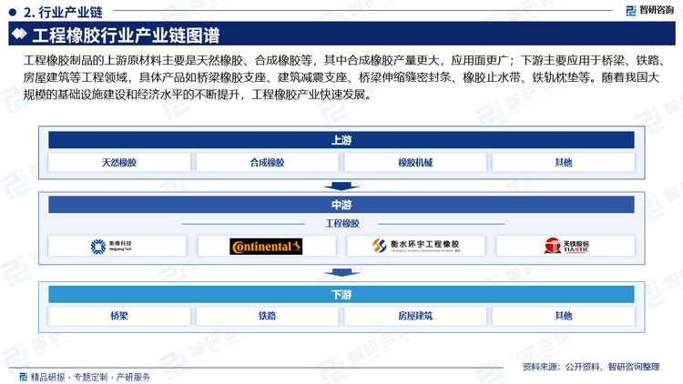 工程橡胶制品的上游原材料主要是天然橡胶、合成橡胶等，其中合成橡胶产量更大，应用面更广；下游主要应用于桥梁、铁路、房屋建筑等工程领域，具体产品如桥梁橡胶支座、建筑减震支座、桥梁伸缩缝密封条、橡胶止水带、铁轨枕垫等。随着我国大规模的基础设施建设和经济水平的不断提升，工程橡胶产业快速发展。