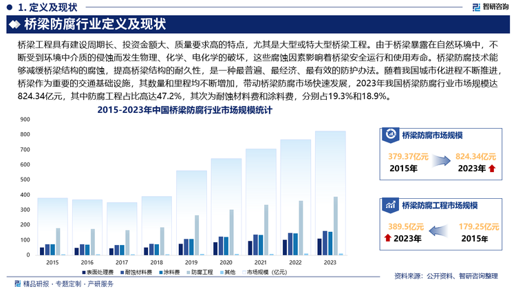 随着我国城市化进程不断推进，桥梁作为重要的交通基础设施，其数量和里程均不断增加，带动桥梁防腐市场快速发展，2023年我国桥梁防腐行业市场规模达824.34亿元，其中防腐工程占比高达47.2%，其次为耐蚀材料费和涂料费，分别占19.3%和18.9%。