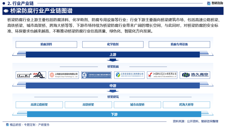 桥梁防腐行业上游主要包括防腐涂料、化学助剂、防腐专用设备等行业；行业下游主要面向桥梁建筑市场，包括高速公路桥梁、高铁桥梁、城市高架桥、跨海大桥等等，下游市场持续为桥梁防腐行业带来广阔的增长空间，与此同时，对桥梁防腐的安全标准、环保要求也越来越高，不断推动桥梁防腐行业往高质量、绿色化、智能化方向发展。