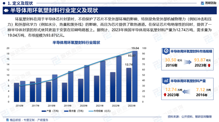 環(huán)氧塑封料在用于半導(dǎo)體芯片封裝時，不但保護了芯片不受外部環(huán)境的影響，特別是免受外部機械物理力（例如沖擊和壓力）和外部化學(xué)力（例如水分、熱量和紫外線）的影響，而且為芯片提供了散熱通道。在保證芯片電絕緣性的同時，提供了一種半導(dǎo)體封裝的形式使其更易于安裝在印刷電路板上。據(jù)統(tǒng)計，2023年我國半導(dǎo)體用環(huán)氧塑封料產(chǎn)量為12.74萬噸，需求量為19.04萬噸，市場規(guī)模為93.87億元。