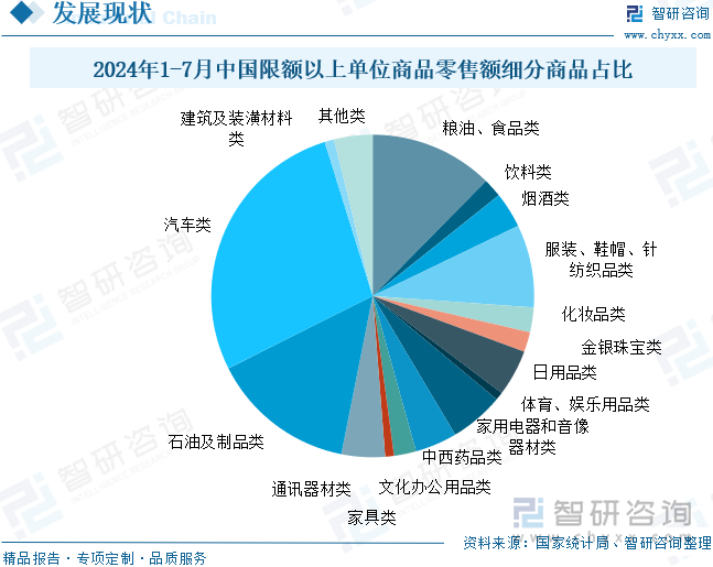 2024年1-7月中国限额以上单位商品零售额细分商品占比