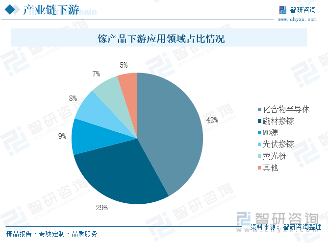 镓产品下游应用领域占比情况