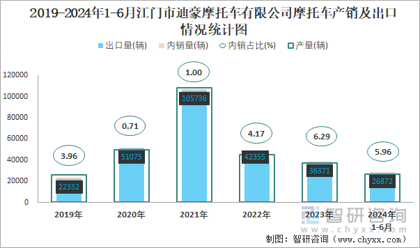 2019-2024年1-6月江门市迪豪摩托车有限公司摩托车产销及出口情况统计图