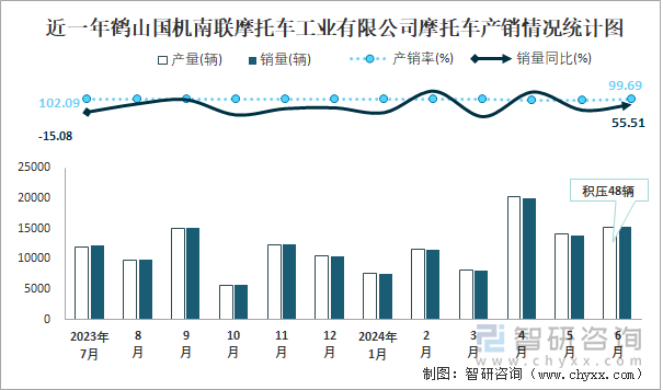 近一年鹤山国机南联摩托车工业有限公司摩托车产销情况统计图