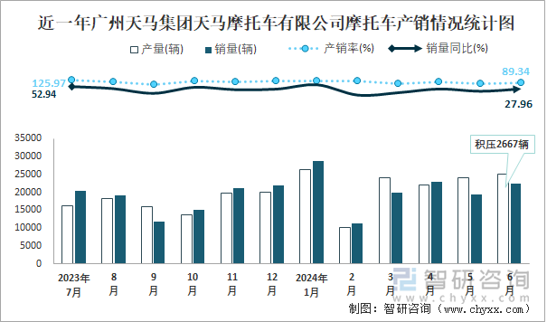 近一年广州天马集团天马摩托车有限公司摩托车产销情况统计图