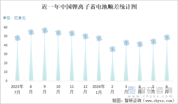 近一年中国锂离子蓄电池顺差统计图