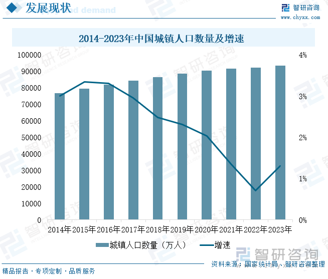 2014-2023年中国城镇人口数量及增速