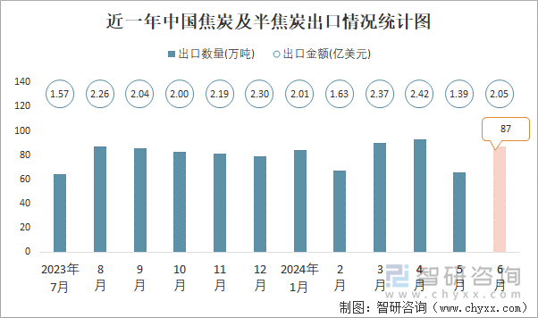 近一年中国焦炭及半焦炭出口情况统计图