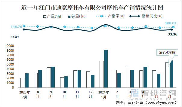 近一年江门市迪豪摩托车有限公司摩托车产销情况统计图