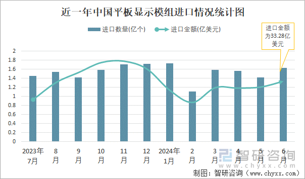 近一年中国平板显示模组进口情况统计图