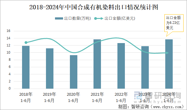 2018-2024年中国合成有机染料出口情况统计图